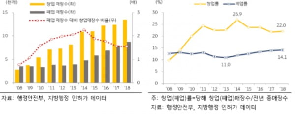 커피전문점 창업 및 폐업 매장수 / 사진제공 = KB금융지주 경영연구소