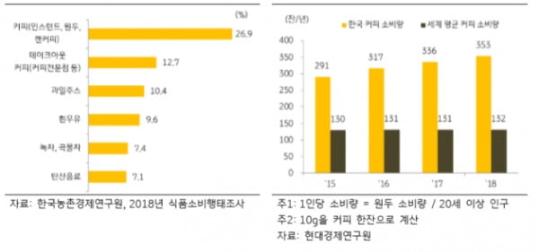 가장 선호하는 음료, 성인 1인당 연간 커피 소비량 / 사진제공= KB금융지주 경영보고서