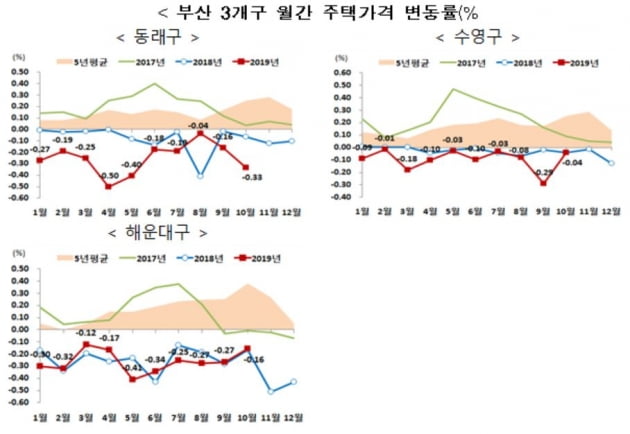 [속보] 부산 3개구 전부, 고양·남양주 일부 조정대상지역 해제