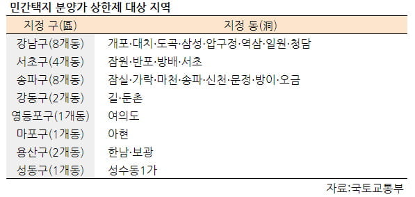 [속보] 반포·개포 등 서울 27곳 '분양가 상한제'…洞별 가격 규제