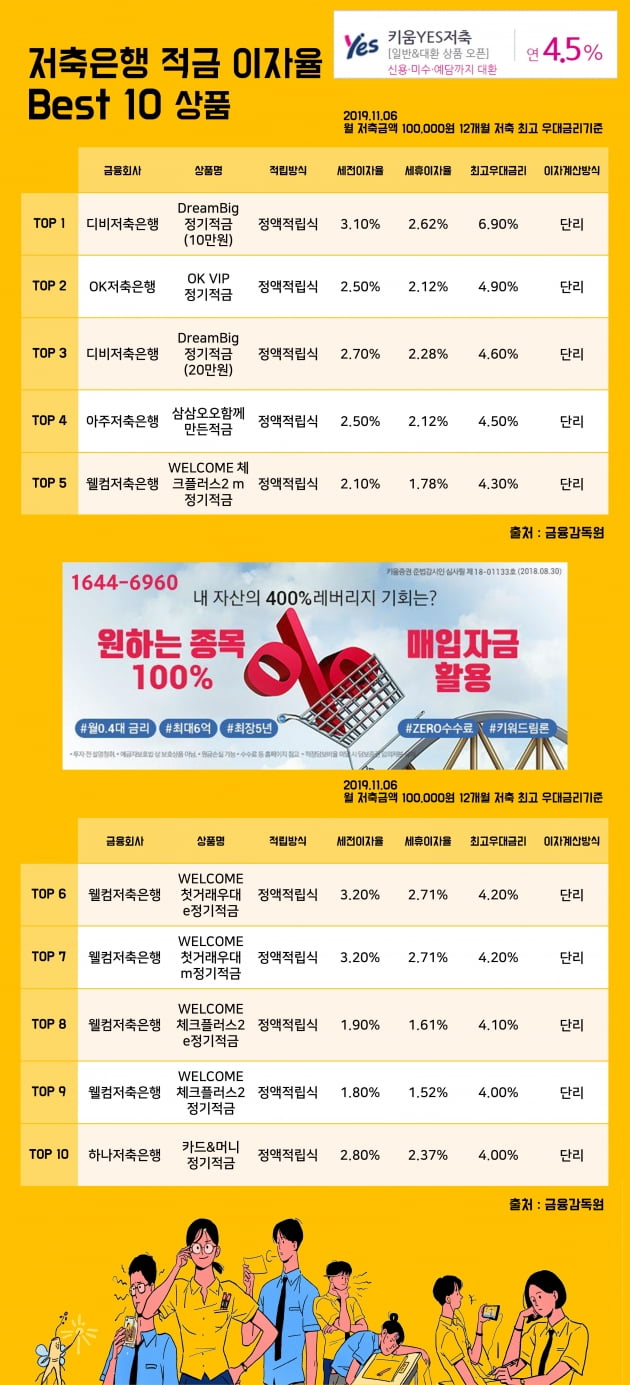 [키워드림] 6일 저축은행 적금 이자율 Best 10 상품