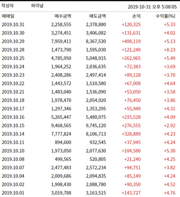 W홀딩컴퍼니, MP한강, 아이큐어 ... 인공지능기술 "적중"