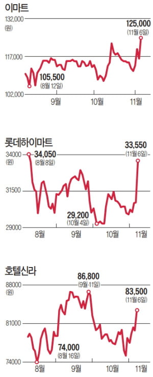 유통업계 다시 볕드나…'3가지 위기탈출 신호'에 주가 일제히 급등