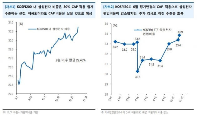 "삼성전자 '코스피200' 상한제 적용…패시브 수급 영향 제한"