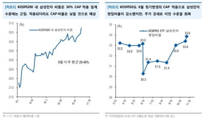 "삼성카지노 사이트 '코스피200' 상한제 적용…패시브 수급 영향 제한"