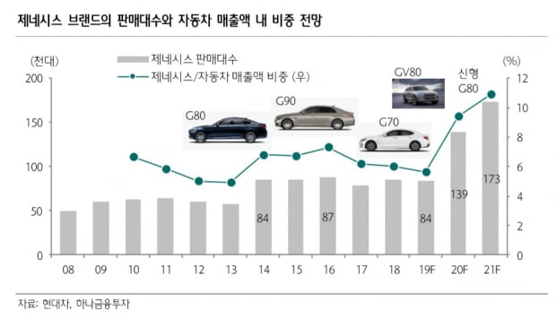 하나금융투자가 제네시스의 성장과 SUV 확대는 자동차 가치 재평가를 이끄는 계기가 될 것으로 내다봤다. 사진=하나금융투자