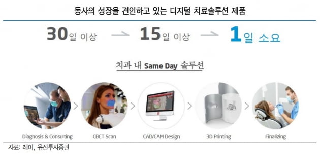 레이, 고성장 속 할인 거래 중…올 영업이익 2배 증가 예상