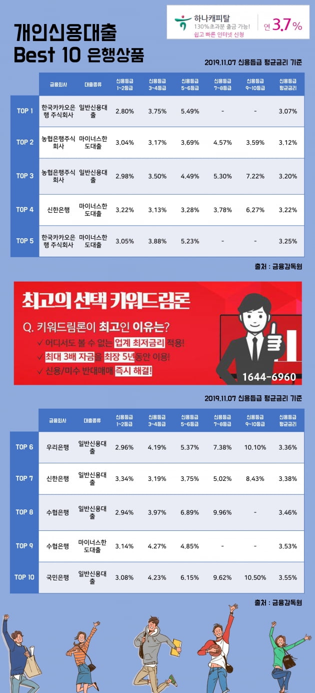 [키워드림] 7일 개인신용대출 이자율 Best 10 상품