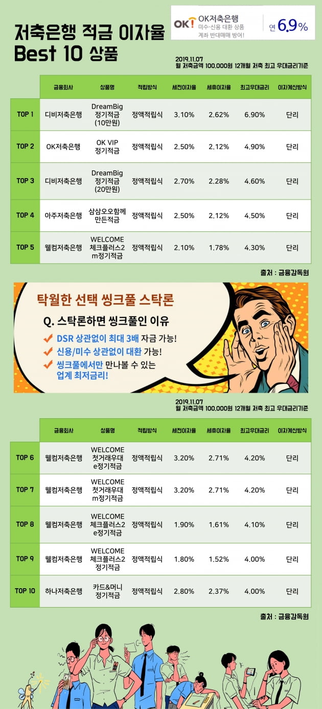 [키워드림] 7일 저축은행 적금 이자율 Best 10