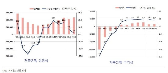 [마켓인사이트][산업 리포트] 거센 구조조정 겪어내고 '부활'한 저축은행에 드리운 또 다른 '그림자'