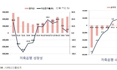 [마켓인사이트][산업 리포트] 거센 구조조정 겪어내고 '부활'한 저축은행에 드리운 또 다른 '그림자'