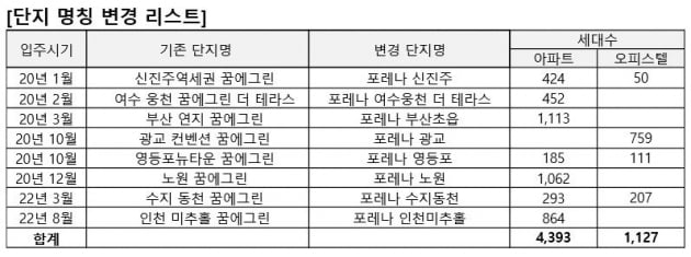 "입주 예정자 80% 이상 동의"…한화건설, 5520가구에 '포레나' 도입