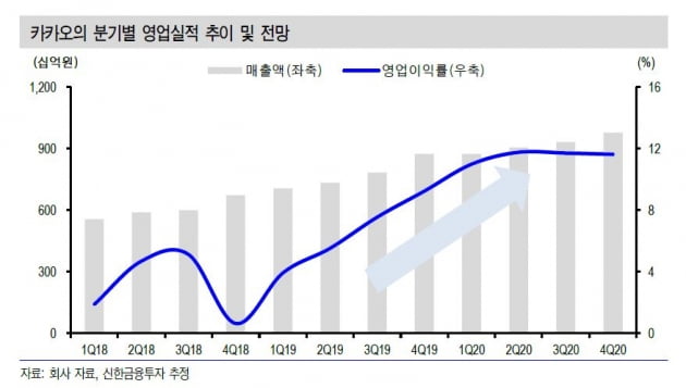 "카카오, 2020년 영업이익 100% 성장한다"