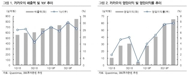 "카카오, 톡비즈·페이 급성장에 호실적…목표가↑"-IBK증권