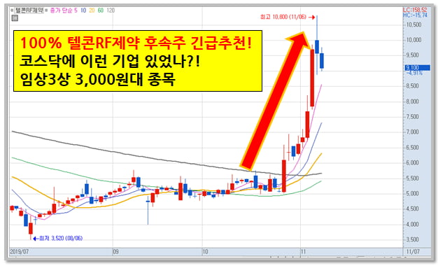 100% 텔콘RF제약 후속주 긴급추천!