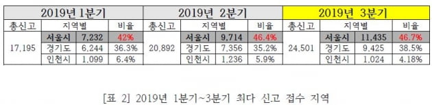 수도권 부동산 '허위매물 주의보'…하반기 다시 '급증'