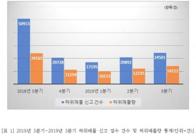 수도권 부동산 '허위매물 주의보'…하반기 다시 '급증'