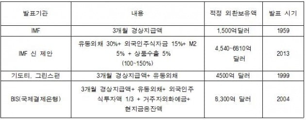 적정 외환보유고 이론 네 가지