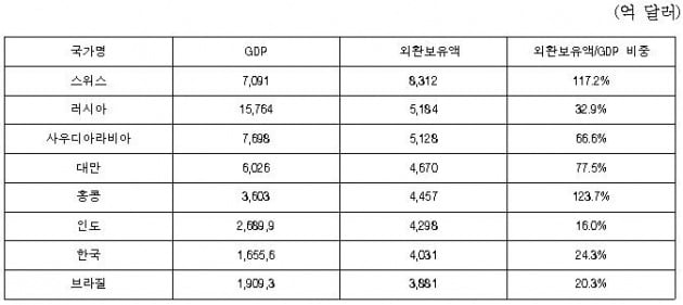 주요국 외환보유액과 GDP 비중, 자료= 한국은행, IMF, 각국 중앙은행 홈페이지(2019년 7월)