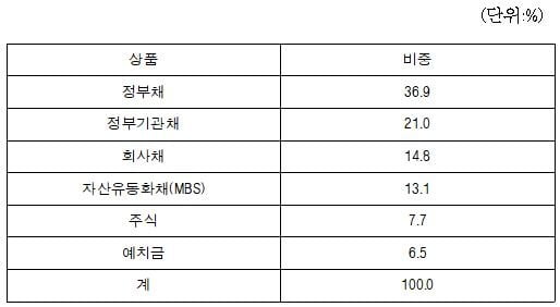 한국은행 외화자산 구성, 자료= 한국은행, 2017년 연차보고서