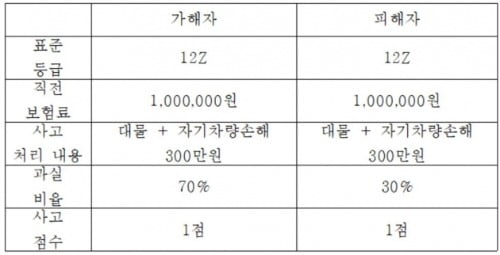 [보험 법률방] 교통사고 과실 '몇대몇' 나왔다면 보험료 얼마나 오를까?