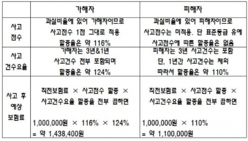 [보험 법률방] 교통사고 과실 '몇대몇' 나왔다면 보험료 얼마나 오를까?