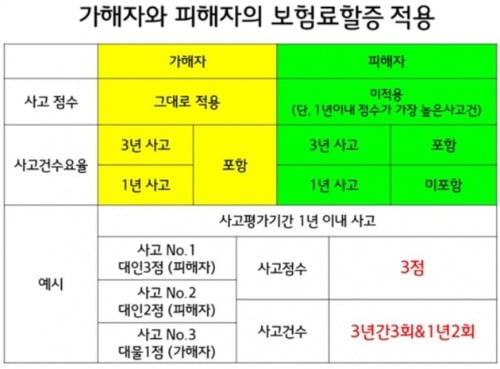 [보험 법률방] 교통사고 과실 '몇대몇' 나왔다면 보험료 얼마나 오를까?