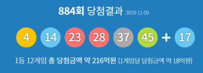 로또884회당첨번호 '4, 14, 23, 28, 37, 45'…1등 12명