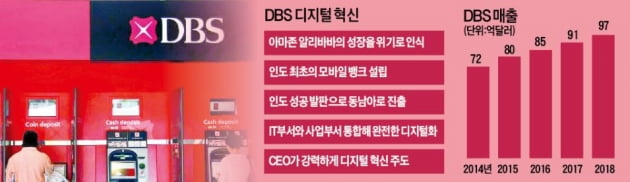 '온라인 공룡' 아마존·알리바바 이긴 이케아·DBS…비결은 디지털 혁신