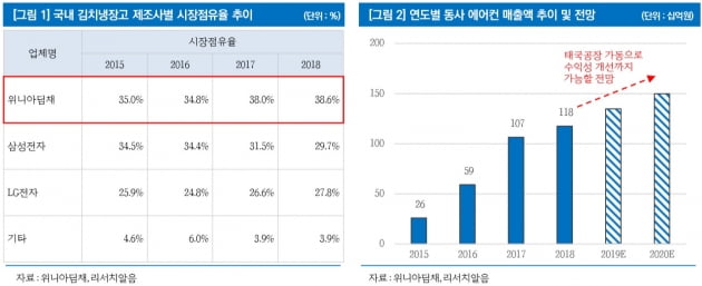 김치냉장고 교체주기 도래…위니아딤채 재도약 전망