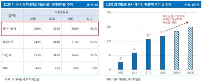 김치냉장고 교체주기 도래…위니아딤채 재도약 전망