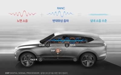 '음파로 노면소음 제거' 기술…GV80 세계 첫 탑재