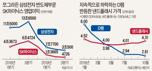 서버 수요 점차 회복…D램 가격 내년 상반기 반등하나