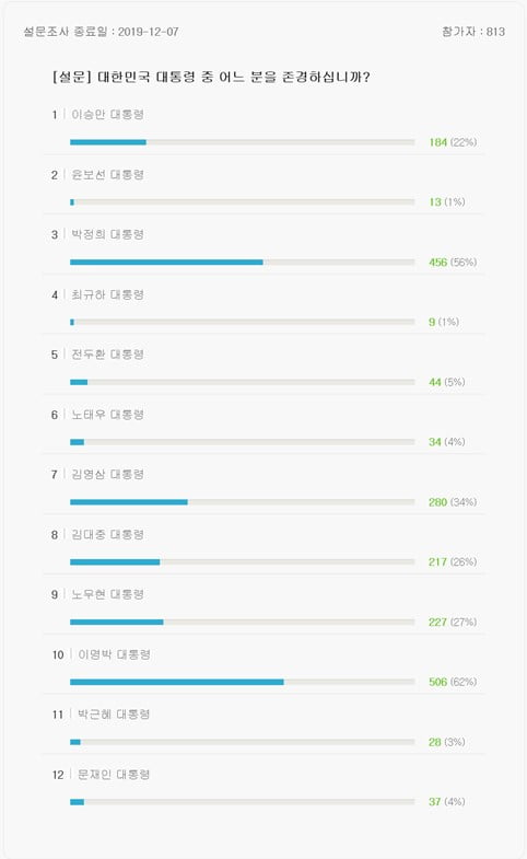 文, 대통령 지지도 투표서 박근혜 제쳤다…서울대서 MB 재평가 받는 이유?