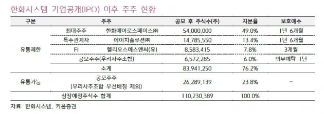 [IPO리포트] "한화시스템, 독보적인 방산 IT서비스 기업"  