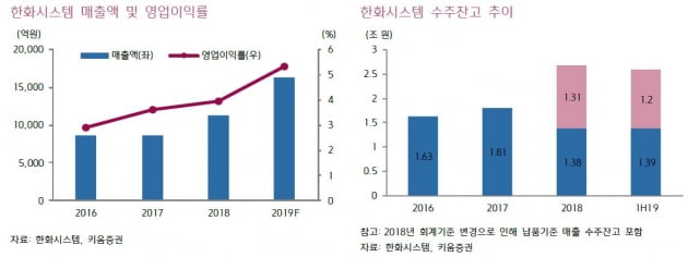 [IPO리포트] "한화시스템, 독보적인 방산 IT서비스 기업"  