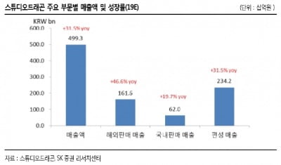 "스튜디오드래곤, 글로벌 OTT 경쟁 수혜 모멘텀…목표가↑"-SK증권