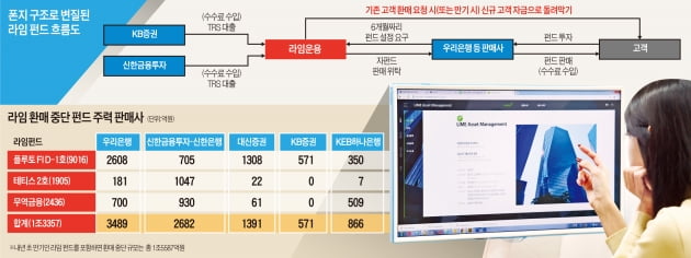 부실펀드 팔고 고객 돈으로 '돌려막기'…"폰지 사기와 뭐가 다른가"