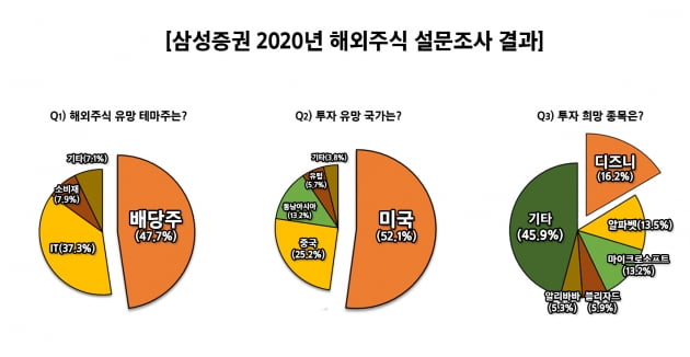 2020년 투자하고 싶은 해외주식 1위는…겨울왕국2의 월트디즈니