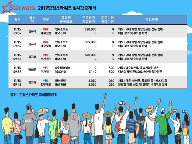 [한경 스타워즈] 13일 10시 실시간 중계석, 지금 증권맨들의 종목 선택은?