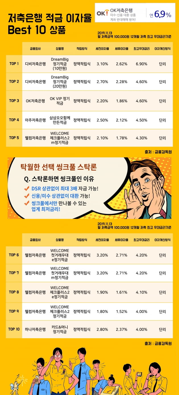 [키워드림] 13일 저축은행 적금 이자율 Best 10