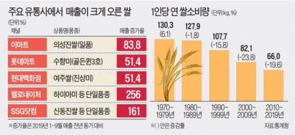 쌀도 '취향 시대'…프리米엄이 먹힌다