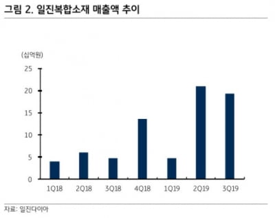 "일진다이아, 수소차·수소경제의 수혜주"-KB