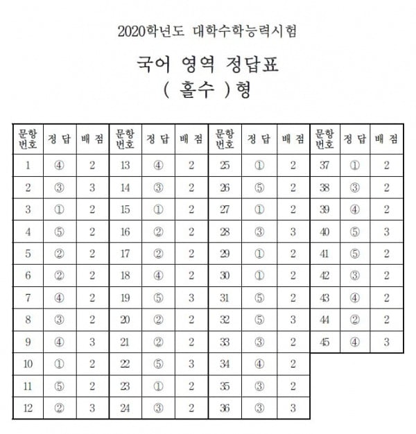 2020학년도 대학수학능력시험 국어 영역 정답표 짝수형/사진제공=한국교육과정평가원