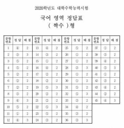 교육평가원, 2020 수능 국어 영역 정답 공개 (홀수형·짝수형)