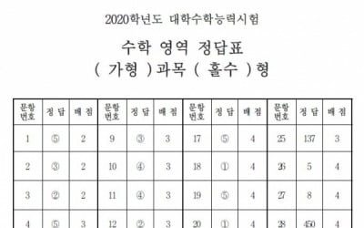 교육평가원, 2020 수능 수학 영역 정답 공개 (가형 홀수형,짝수형·나형 홀수형,짝수형)