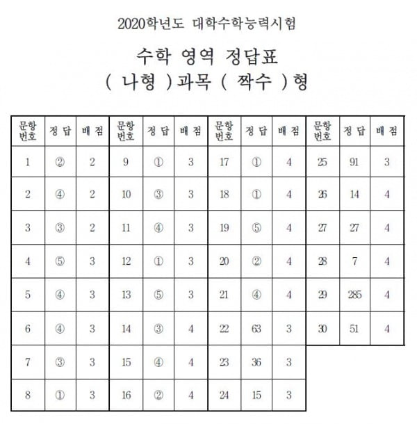 2020수능 수학 영역 나형 짝수형 정답표/사진제공=한국교육과정평가원