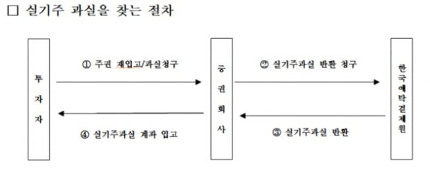 실기주 과실 찾는 절차.(사진=한국예탁결제원)