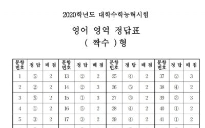 교육평가원, 2020 수능 영어 영역 정답 공개 (홀수형·짝수형)