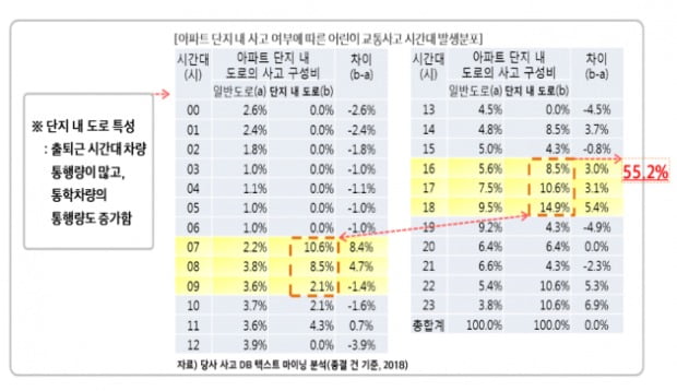 어린이 교통사고 시간대별 발생분포.(사진=현대해상)